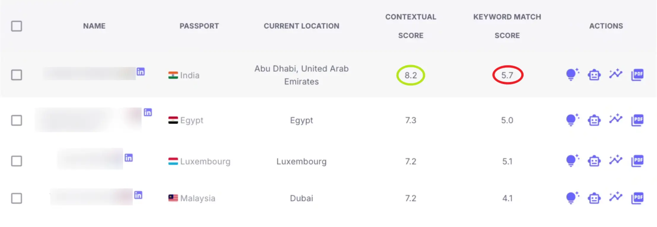Comparison of keyword-based ranking and contextual evaluation