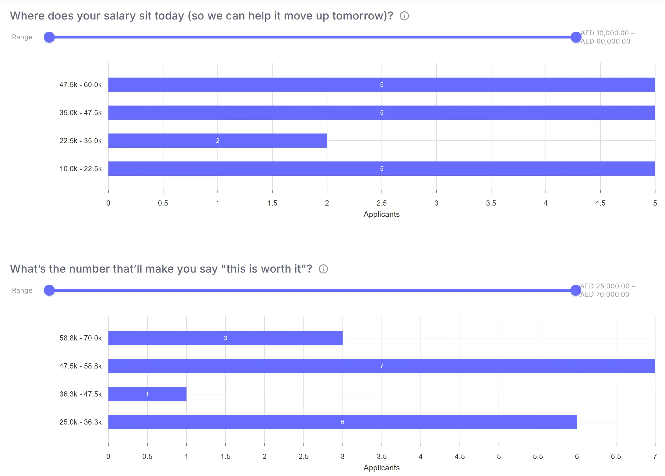 Salary expectation view showing market compensation demand by candidate segment