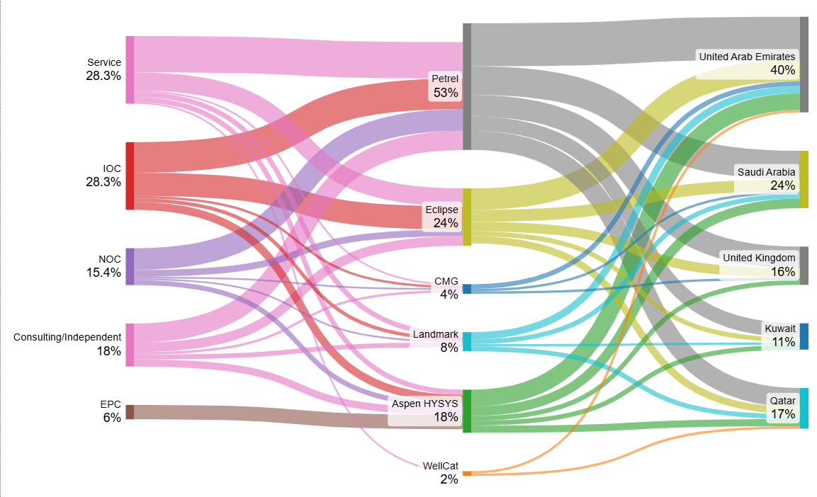 Sankey chart showing Service, IOC, NOC, EPC, and Consulting/Independent categories mapped to Petrel, Eclipse, Aspen HYSYS, Landmark, CMG and WellCat, flowing to UAE, Saudi, UK, Qatar, Kuwait.