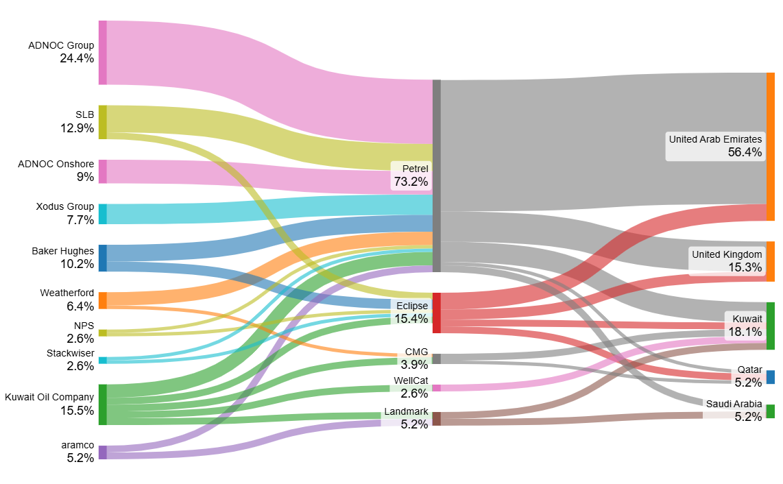 Sankey chart mapping early employers like SLB, ADNOC Group, Baker Hughes and Kuwait Oil Company to Petrel, Eclipse, Aspen HYSYS, and onward to regions like UAE, Saudi, UK, Qatar and Kuwait.