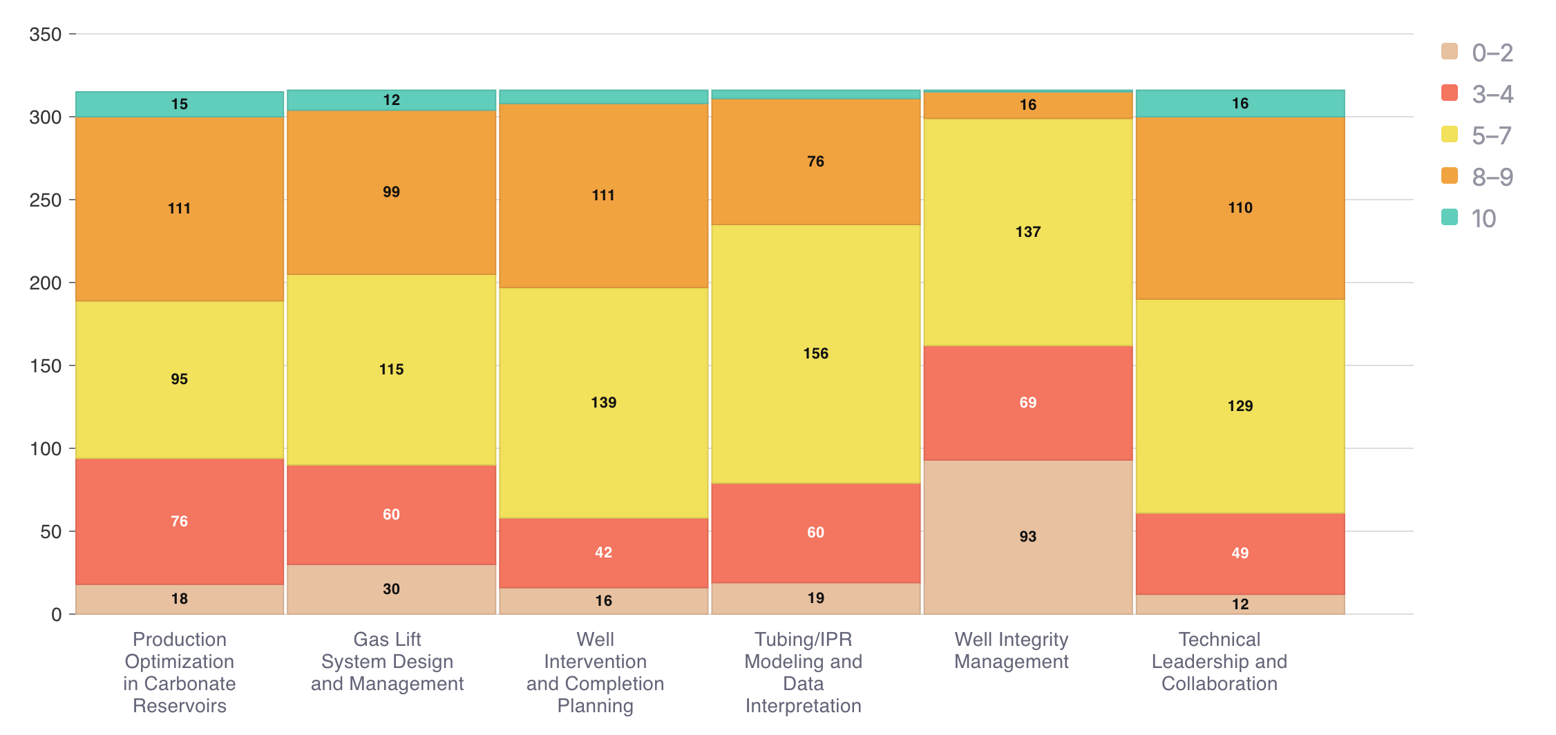 Merimeko chart: score distribution across six checkpoints for 316 applicants