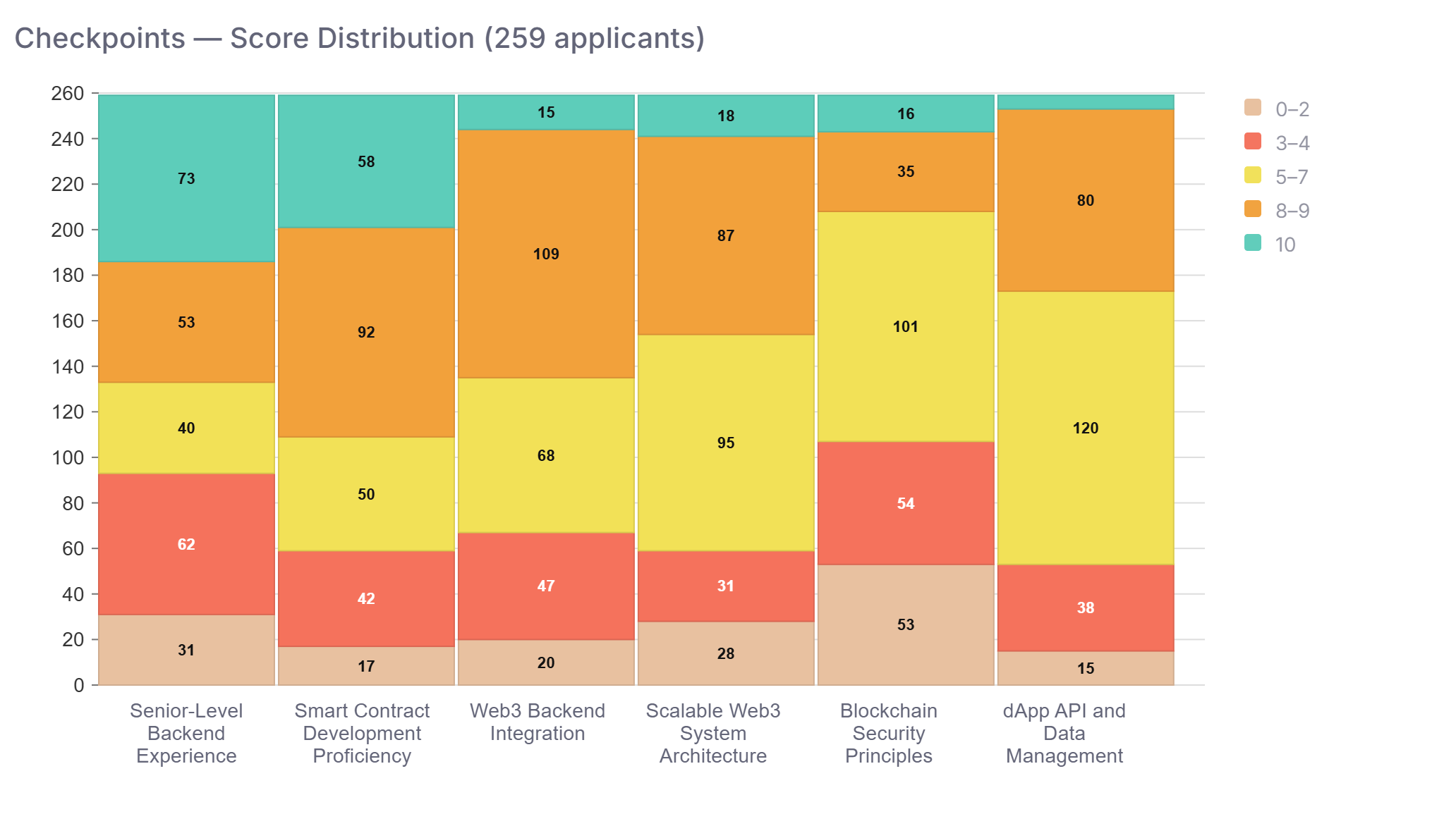 Marimekko chart: score distribution across six Web3 checkpoints for 259 applicants