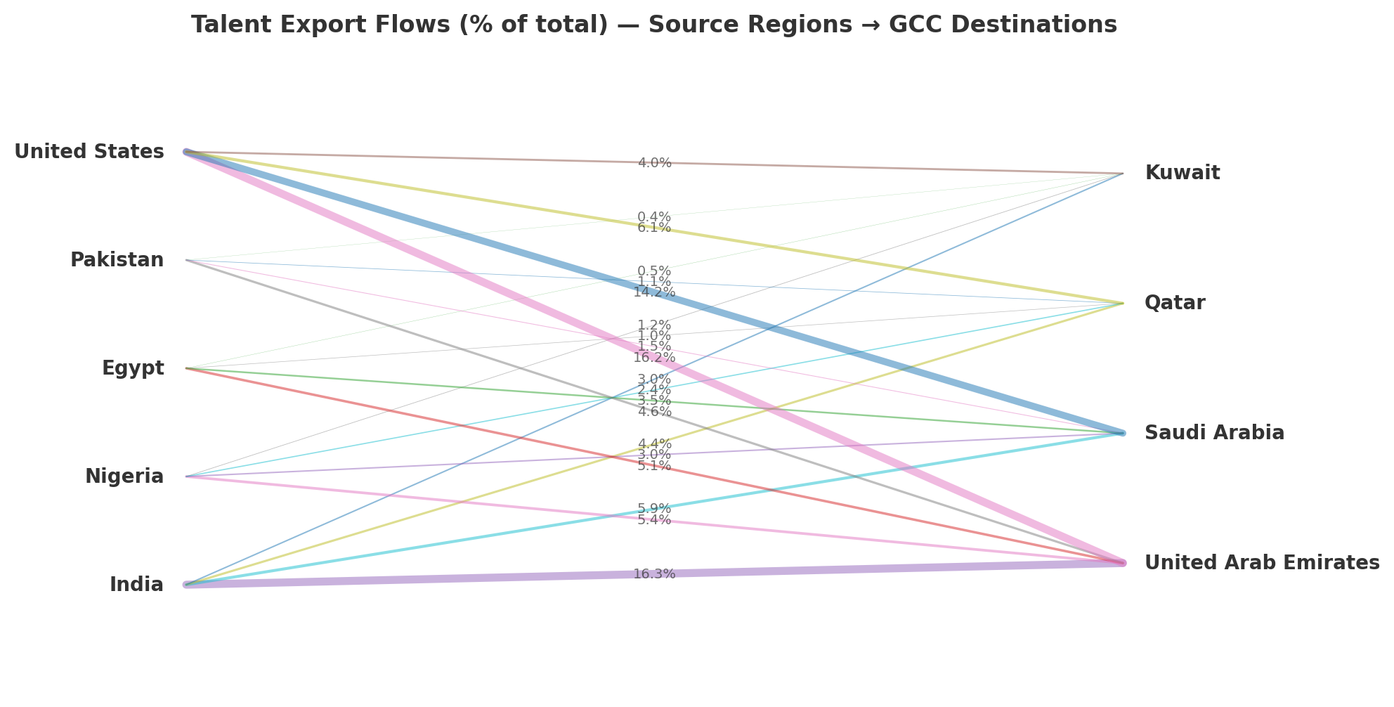 Sankey diagram showing talent-exporting regions to GCC & UK