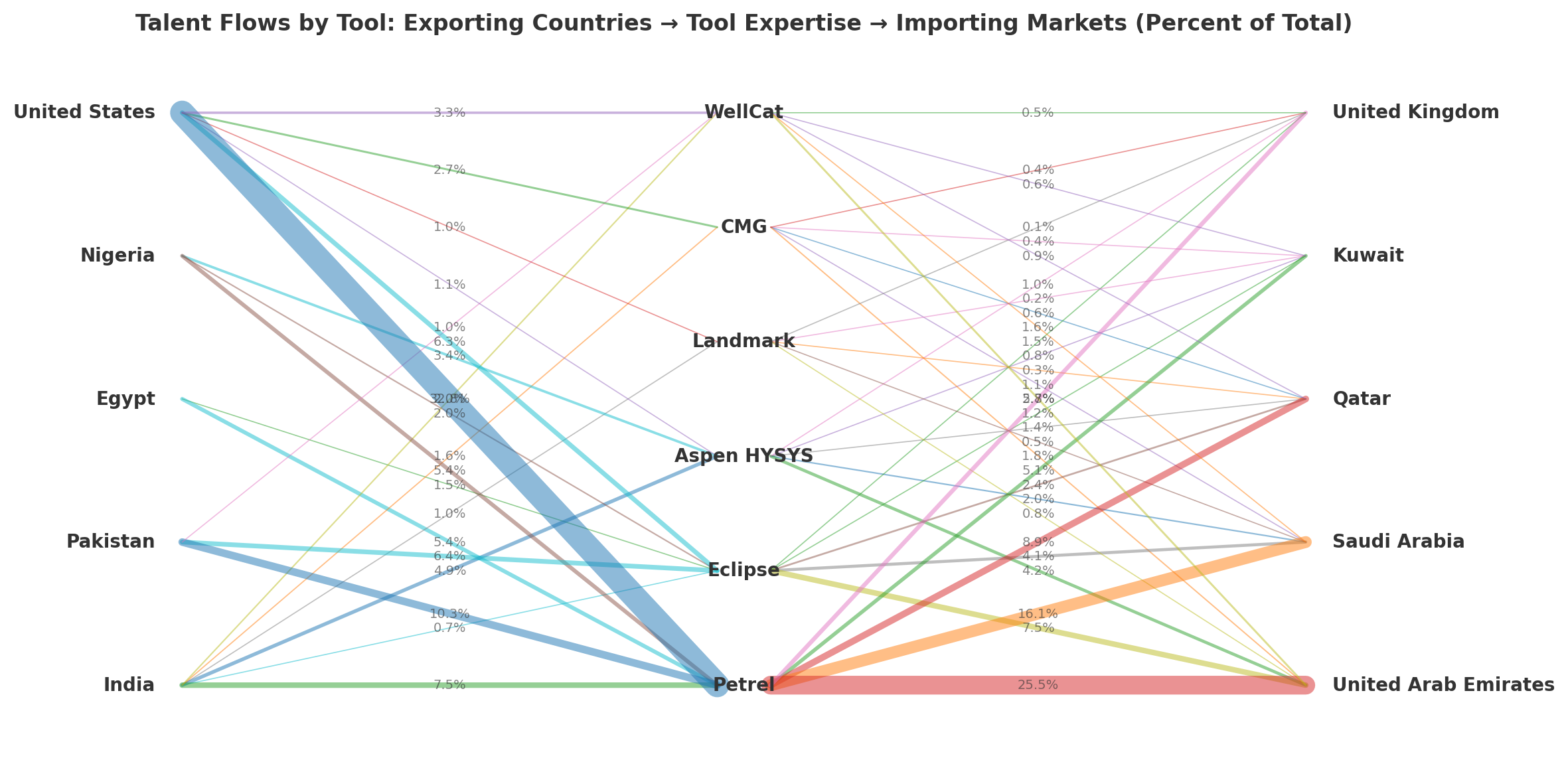 Sankey diagram of exporting countries to tool expertise (Petrel, Eclipse, Aspen HYSYS, Landmark, CMG, WellCat) to importing destinations (UAE, Saudi Arabia, Qatar, Kuwait, UK).