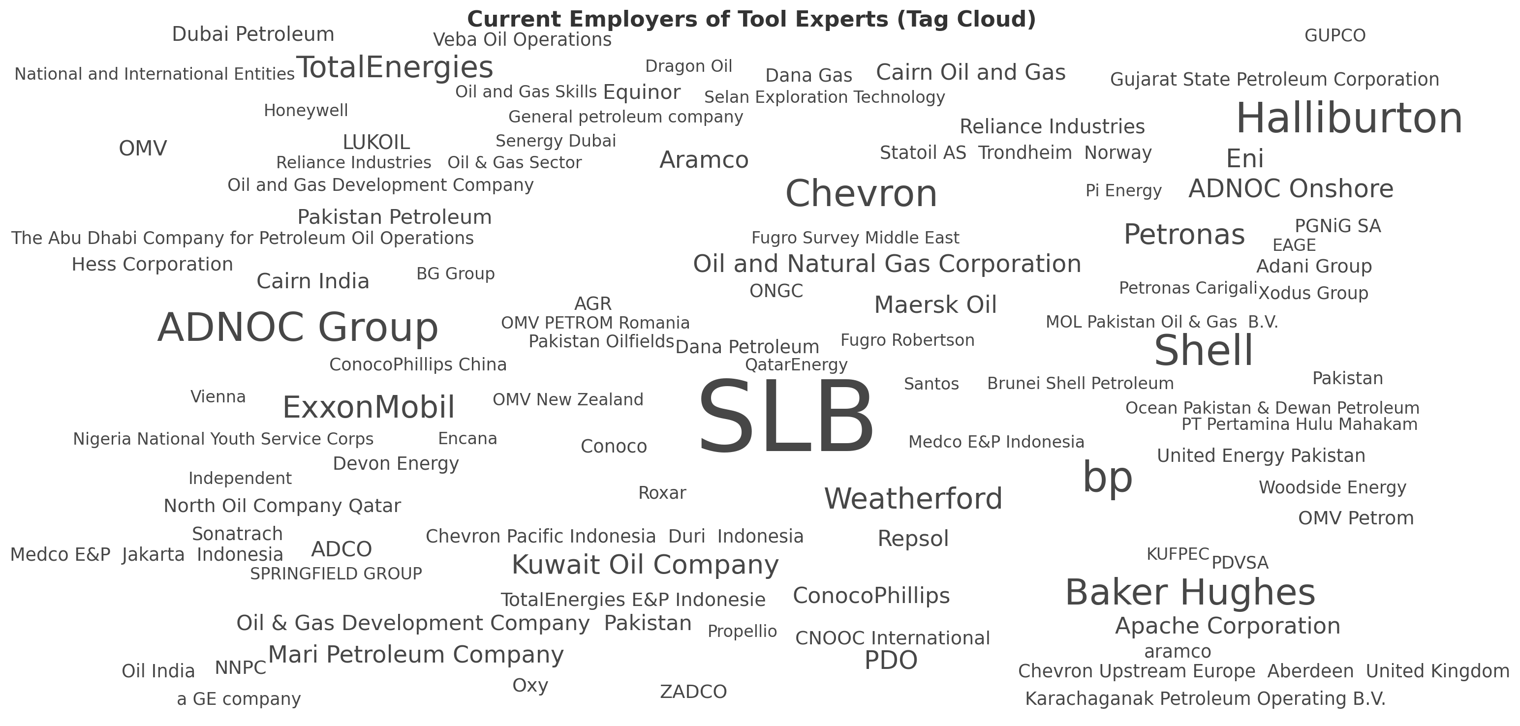 Employer word cloud for engineers with Petrel, Eclipse, Aspen HYSYS, Landmark, CMG, and WellCat expertise.