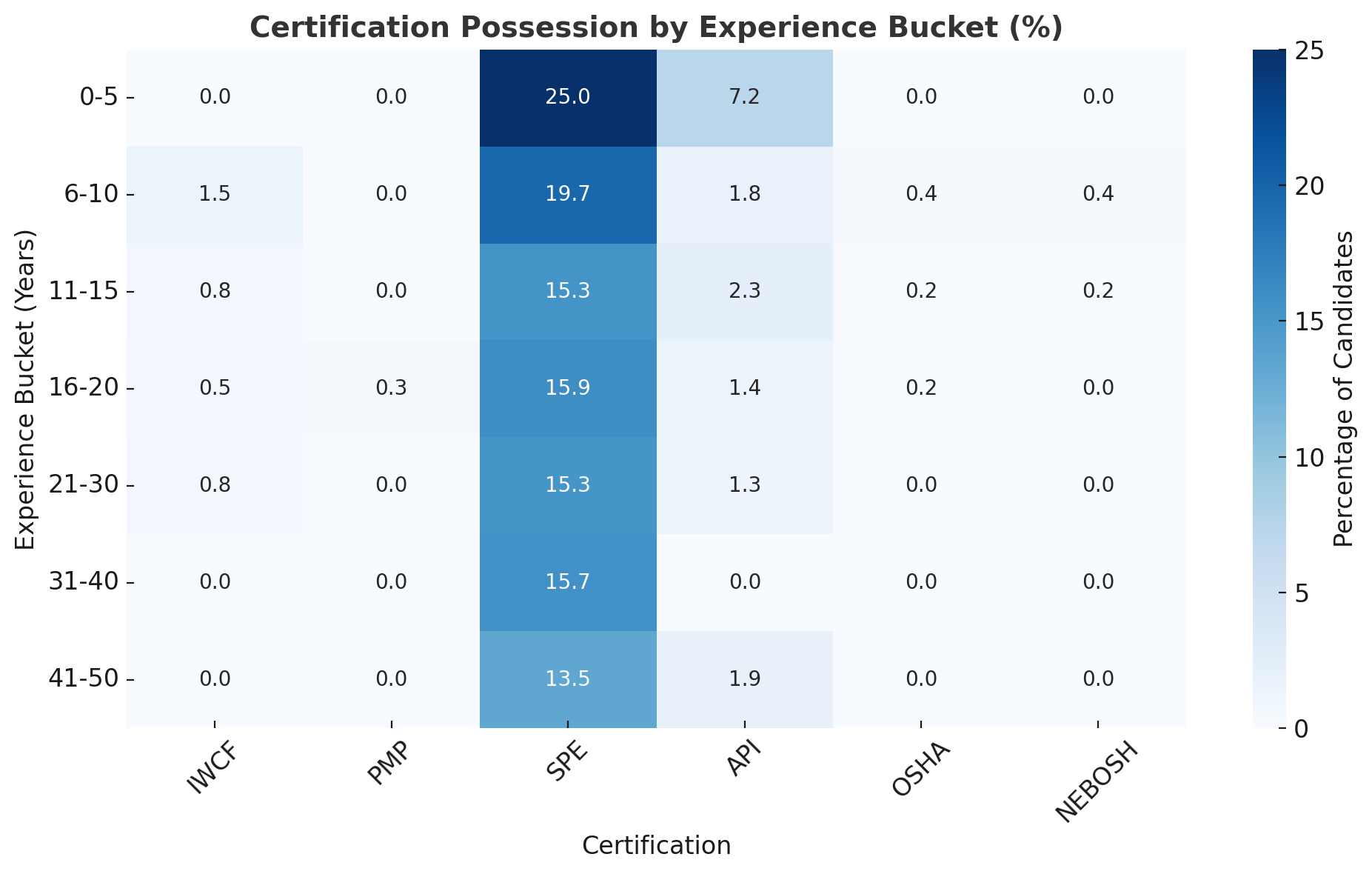 Heatmap showing oil and gas certifications across years of experience. IWCF peaks in 6–10 year professionals, SPE membership is strongest in early careers, PMP and NEBOSH remain rare at all levels.
