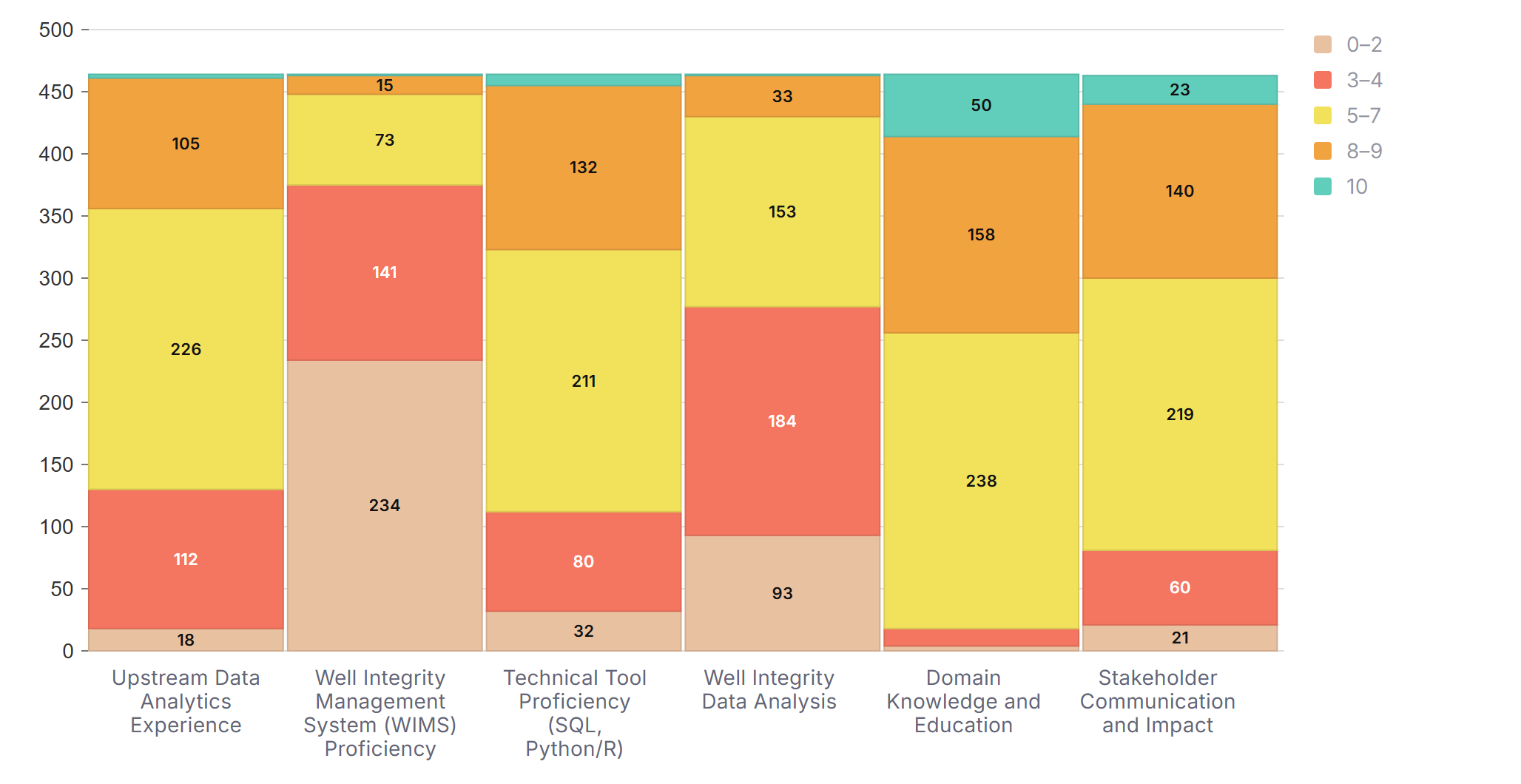 Merimeko chart: score distribution across six checkpoints for 464 applicants