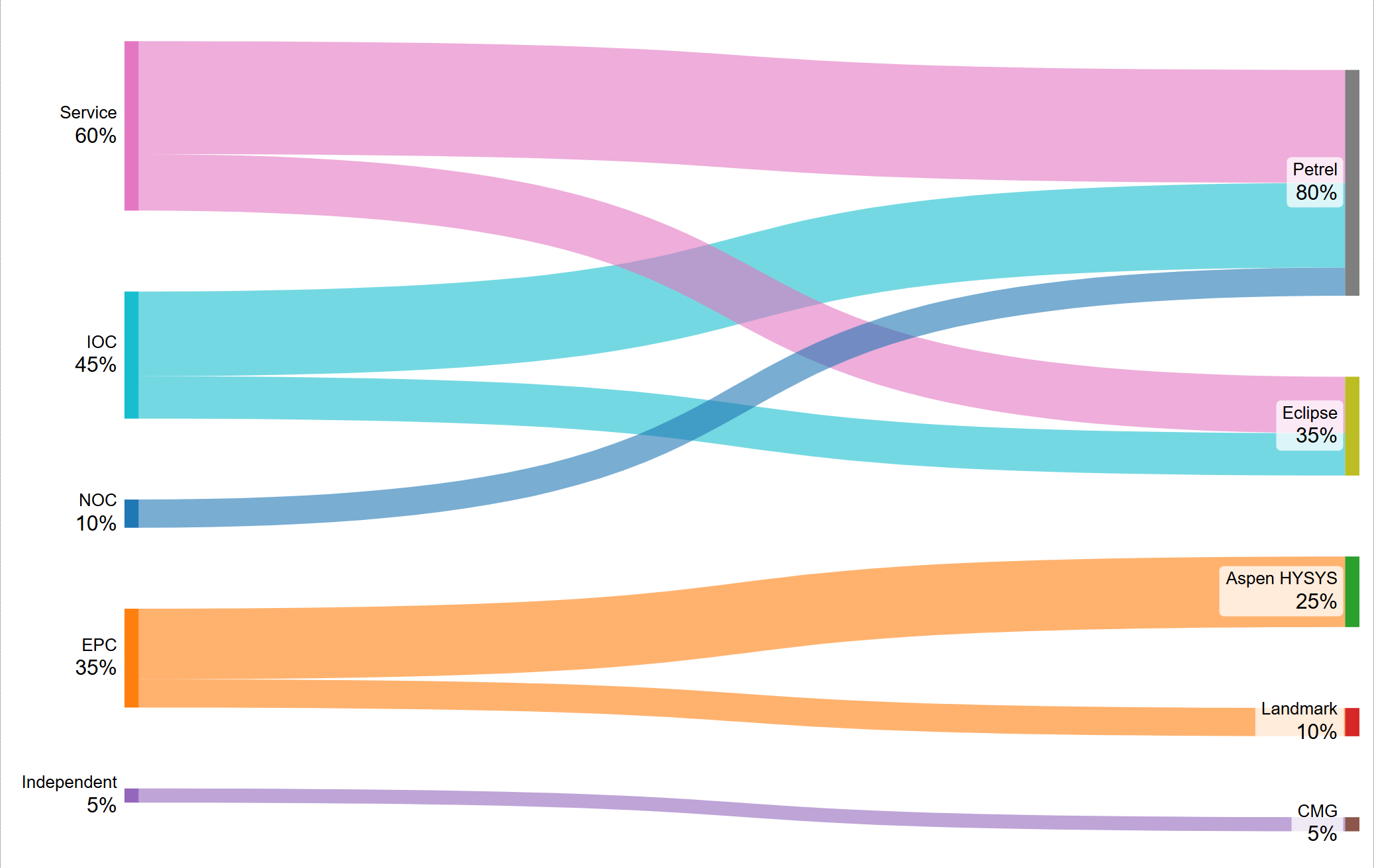 Sankey: Employer category flows into tool expertise (Service, IOC, NOC, EPC, Independent mapped to Petrel, Eclipse, Aspen HYSYS, Landmark, CMG).
