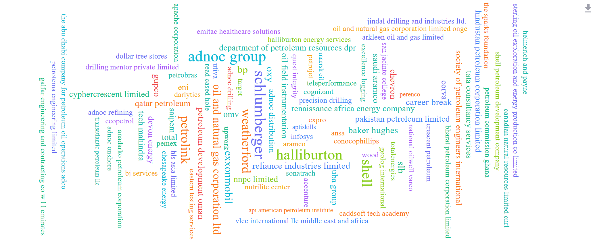 Skills word cloud for Petroleum Data Analyst