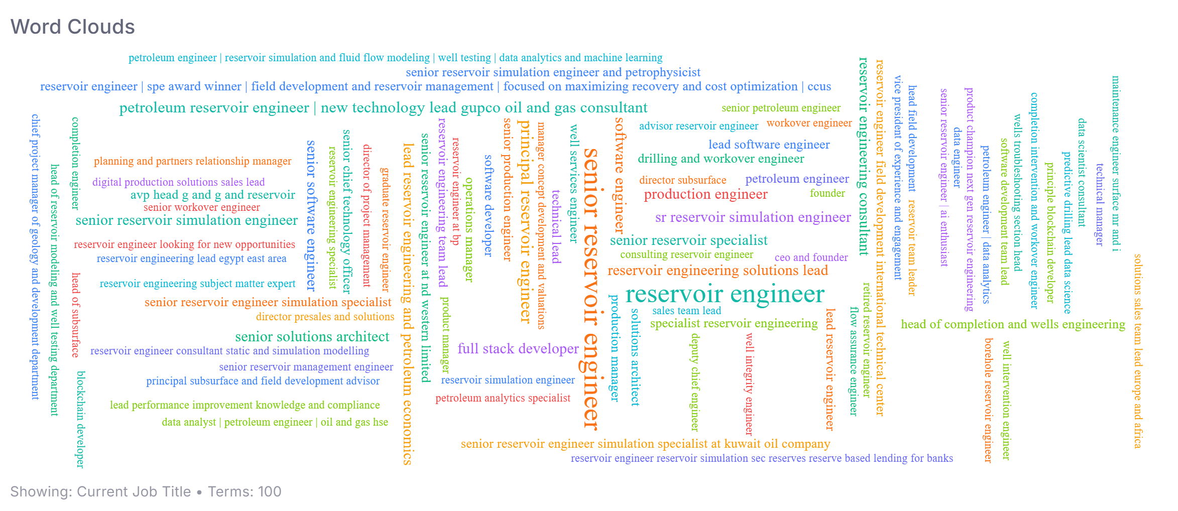 Word cloud of job titles: Senior Petroleum Engineer, Reservoir Engineer, Head of Drilling, Well Services Engineer, Drilling Supervisor