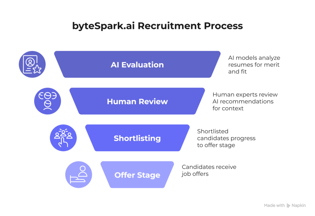 ai hiring software, bytespark ai, recruitment agency dubai,