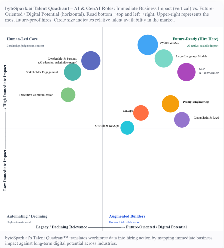 bytespark talent quadrant, AI and GenAI roles