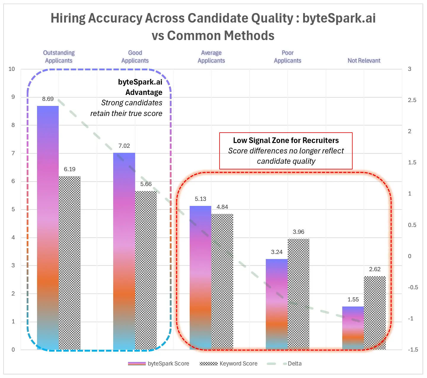Hiring accuracy comparison across candidate quality