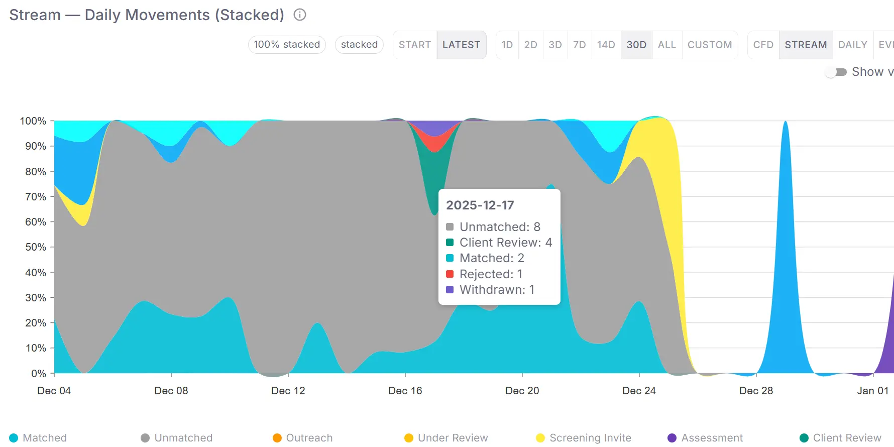 How a role performs over time