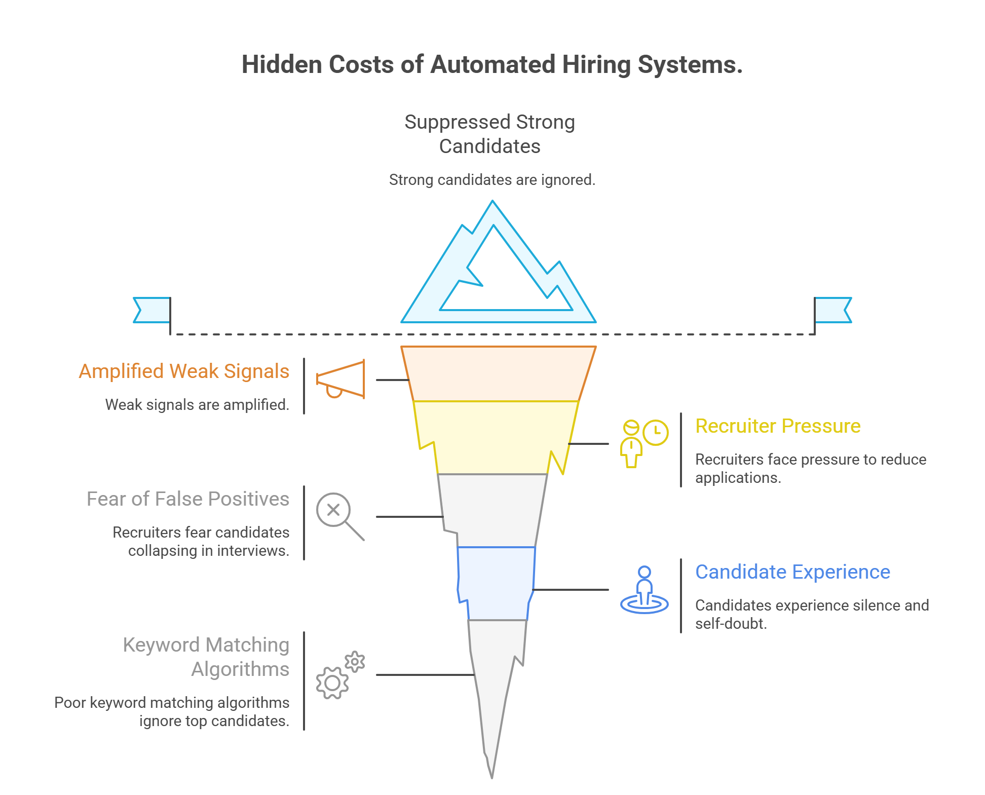 Hiring accuracy comparison across candidate quality
